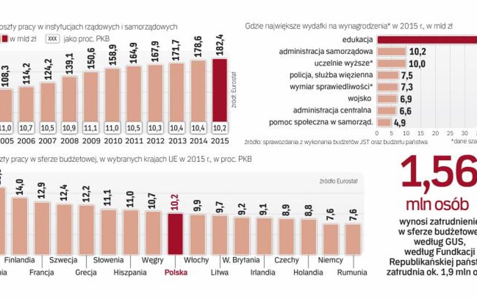 Wydatki na wynagrodzenia w budżetówce i samorządach nadal rosną