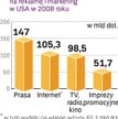 Amerykanie wydają coraz więcej na reklamę i marketing
