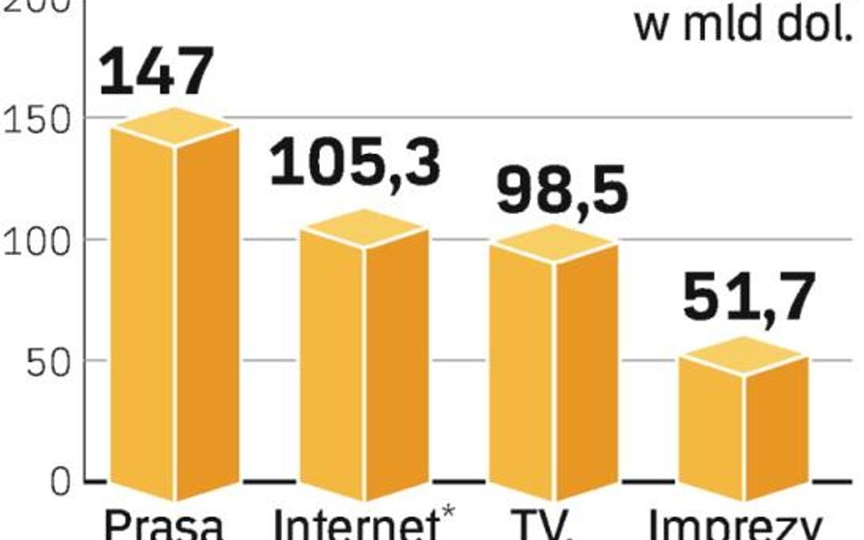 Amerykanie wydają coraz więcej na reklamę i marketing