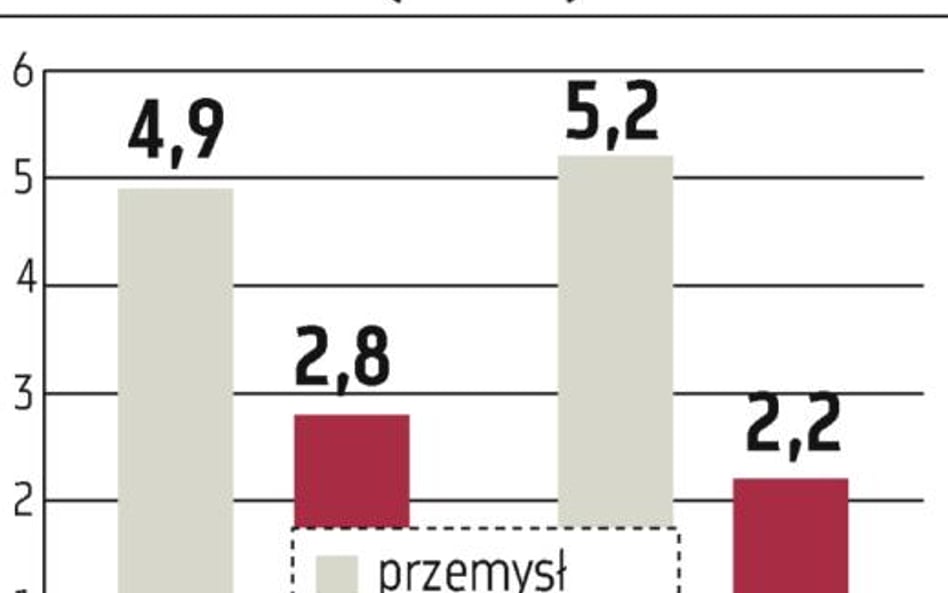 Przemysł najbardziej zwiększał płace w Łódzkiem