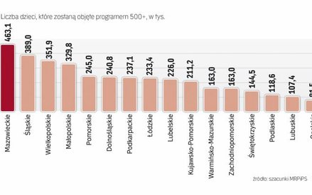 W sumie świadczenie wychowawcze ma trafić do 3,7 mln dzieci