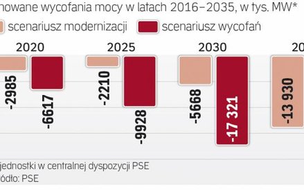 Po 2020 roku stare siłownie mogą być masowo wyłączane. Część zostanie, jeśli się zmodernizuje