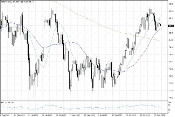 Notowania ropy naftowej Brent – dane dzienne