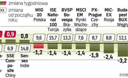 Bilans tygodnia wypadł niekorzystnie
