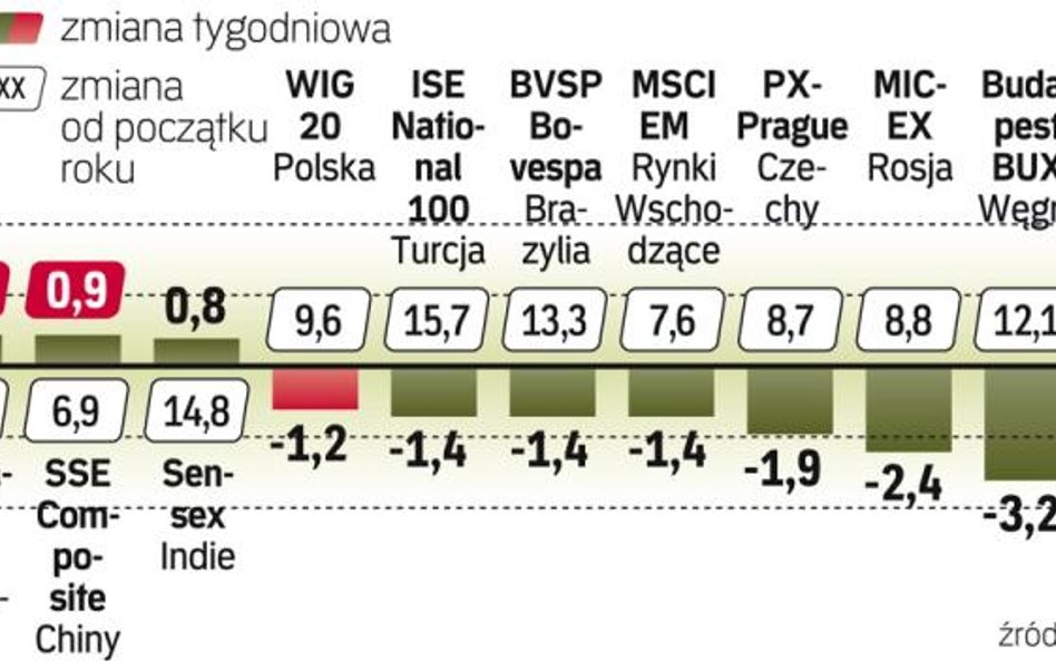 Bilans tygodnia wypadł niekorzystnie