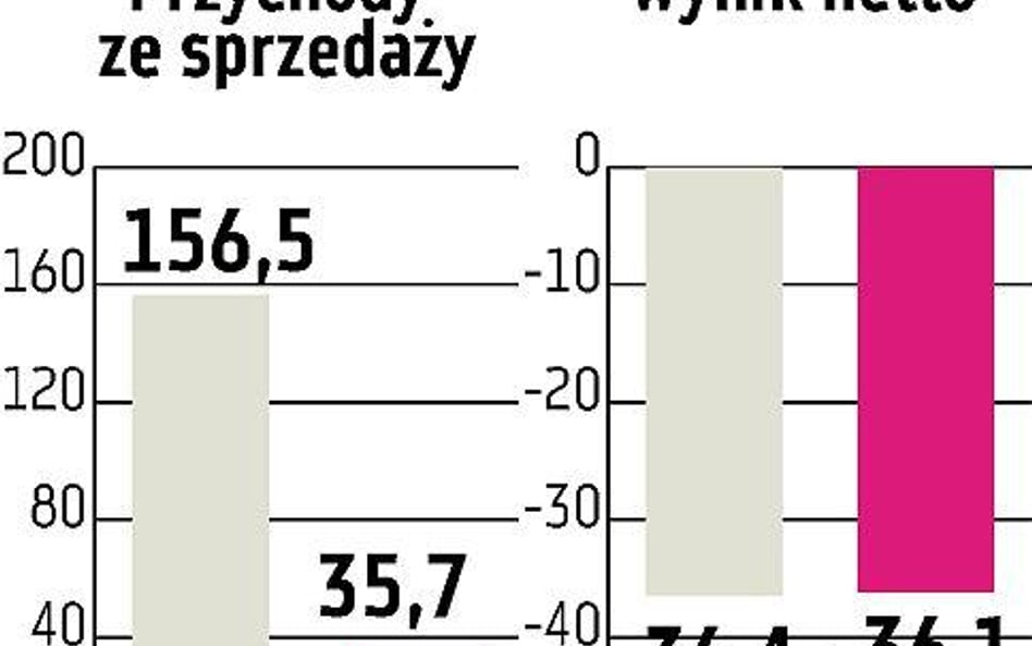 Pronox Technology: Lista wierzytelności w sądzie, kurs rośnie