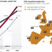 Polska jest już bogatsza od Grecji. Za dwa lata wyprzedzi Portugalię