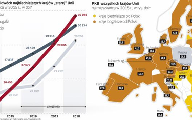 Polska jest już bogatsza od Grecji. Za dwa lata wyprzedzi Portugalię