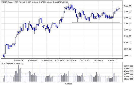 WIG20 oddala się od górnej granicy konsolidacji. Dziś rano rósł do 2385 pkt.