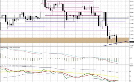 Wykres tygodniowy USD/JPY
