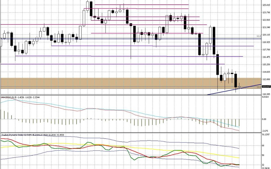 Wykres tygodniowy USD/JPY