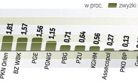 Dobry odczyt indeksu zaufania amerykańskich konsumentów Conference Board poprawił nastroje graczy. S