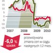 Spadają ceny gruntów budowlanych