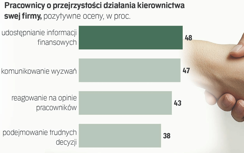 Rynek pracy. Spada zaufanie do szefów