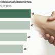 Pracownicy wątpią, czy szefowie faktycznie dbają o ich potrzeby