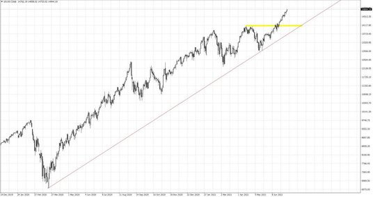 US100.f, Interwał dzienny