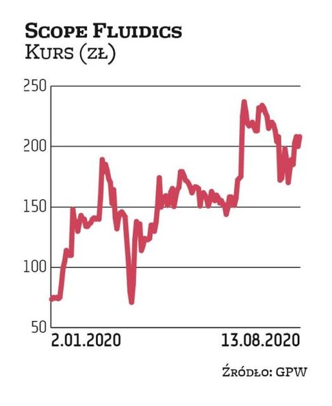 Od wiosny 2019 r. do połowy stycznia tego roku notowania Scope Fluidics poruszały się w trendzie boc