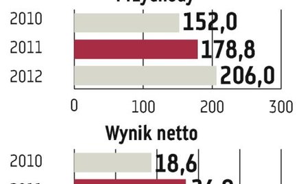 Inpro: Ograniczony apetyt