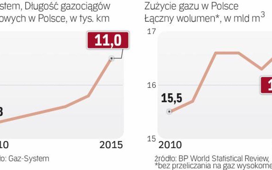 Polska zużywa coraz więcej gazu ziemnego