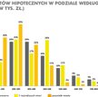 Banki trochę łaskawsze dla kupujących mieszkania