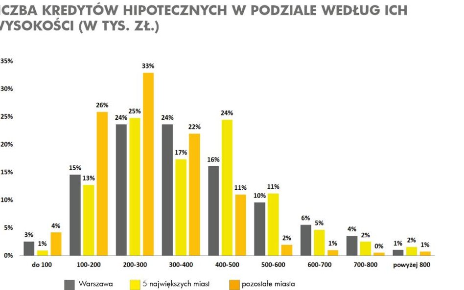 Banki trochę łaskawsze dla kupujących mieszkania