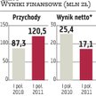 Gant Development walczy ze spadkiem kursu akcji