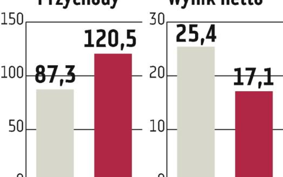 Gant Development walczy ze spadkiem kursu akcji