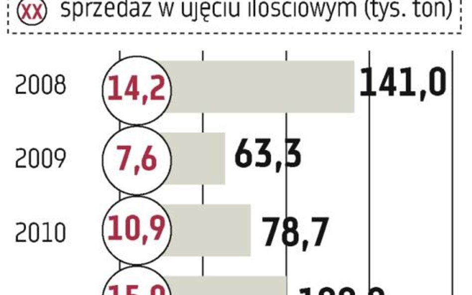 Odlewnie: Cel na ten rok: 100 mln zł obrotów