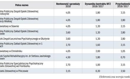 Szpitale z kontraktem nfz poniżej 39 mln złotych