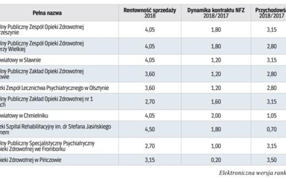 Szpitale z kontraktem nfz poniżej 39 mln złotych