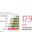 Sprzedaż opla mocno spada