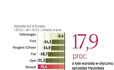 Sprzedaż opla mocno spada