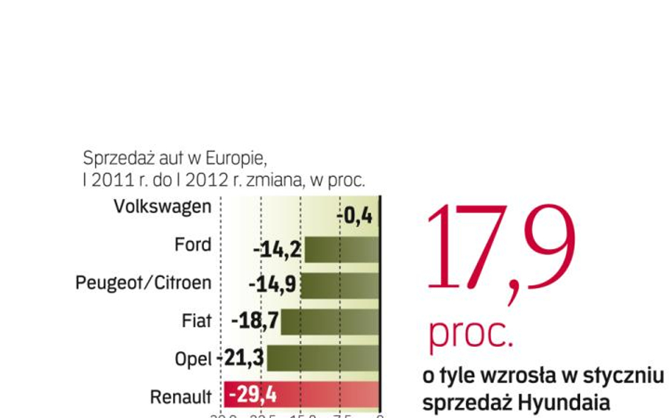 Sprzedaż opla mocno spada