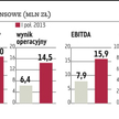P.A. Nova. Rośnie liczba zleceń na budowę magazynów