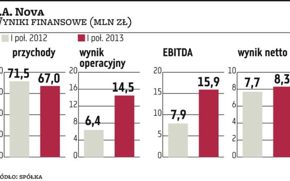 P.A. Nova. Rośnie liczba zleceń na budowę magazynów