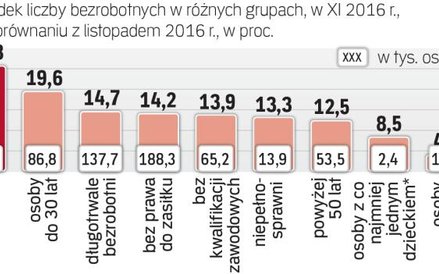 Najszybciej ubywa bezrobotnych absolwentów