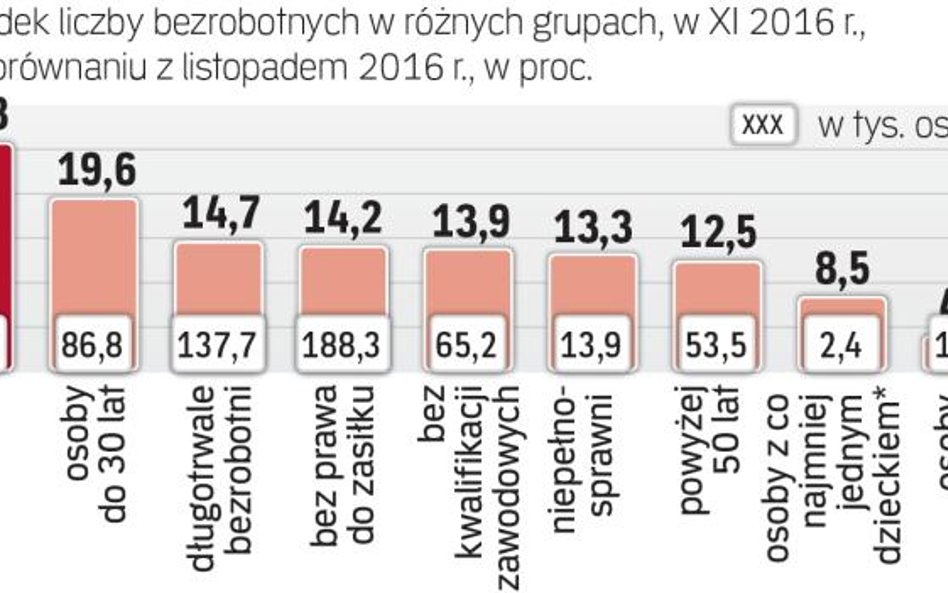 Najszybciej ubywa bezrobotnych absolwentów