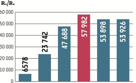 W ubiegłym roku sprzedawcę gazu w Polsce zmieniło ponad 53,9 tys. odbiorców. To tylko o 28 podmiotów