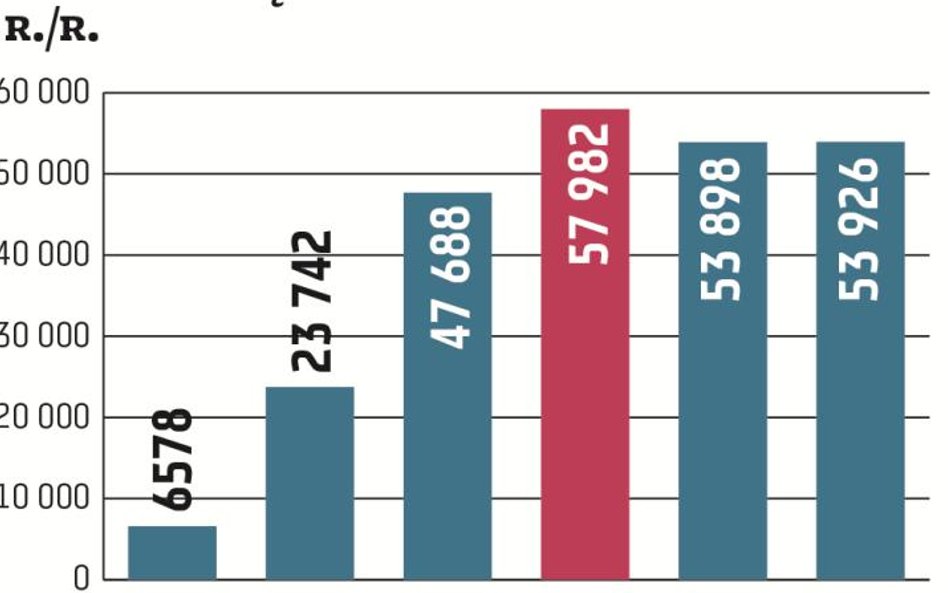 W ubiegłym roku sprzedawcę gazu w Polsce zmieniło ponad 53,9 tys. odbiorców. To tylko o 28 podmiotów