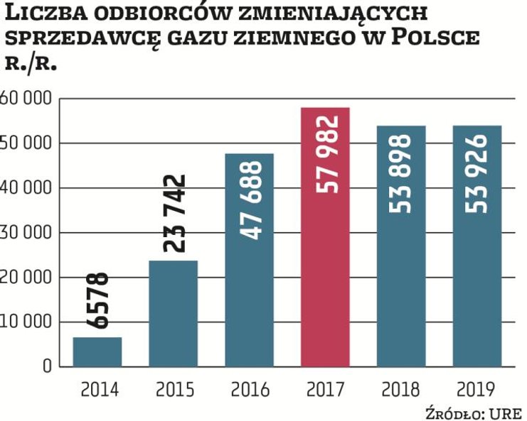 W ubiegłym roku sprzedawcę gazu w Polsce zmieniło ponad 53,9 tys. odbiorców. To tylko o 28 podmiotów