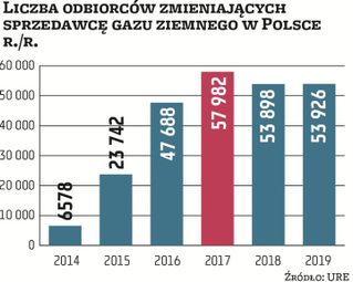 W ubiegłym roku sprzedawcę gazu w Polsce zmieniło ponad 53,9 tys. odbiorców. To tylko o 28 podmiotów