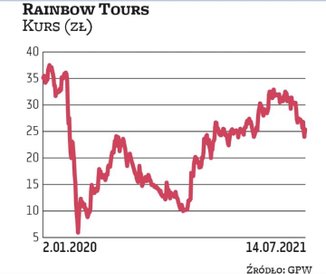 Rainbow Tours w ostatnich tygodniach notuje ogromny skok popytu na wycieczki. Jak podano, wzrost spr