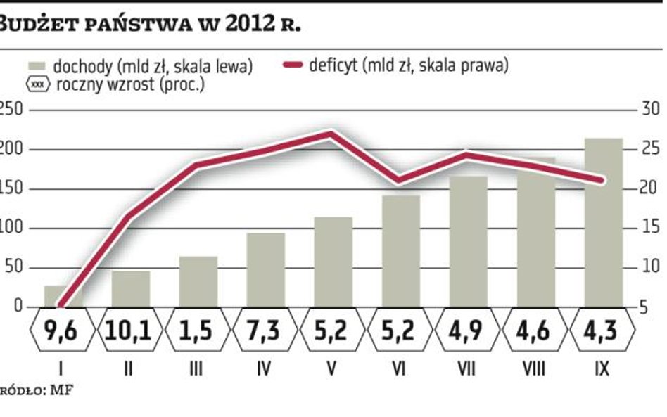 Dochody budżetu rosną coraz wolniej
