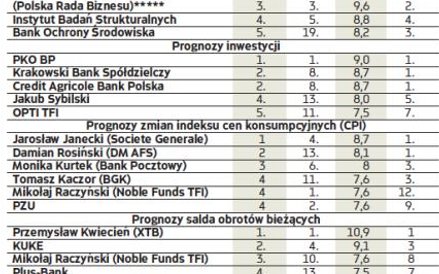 Liderzy konkursu na najlepszego analityka makroekonomicznego 2016 r. po III kw.*