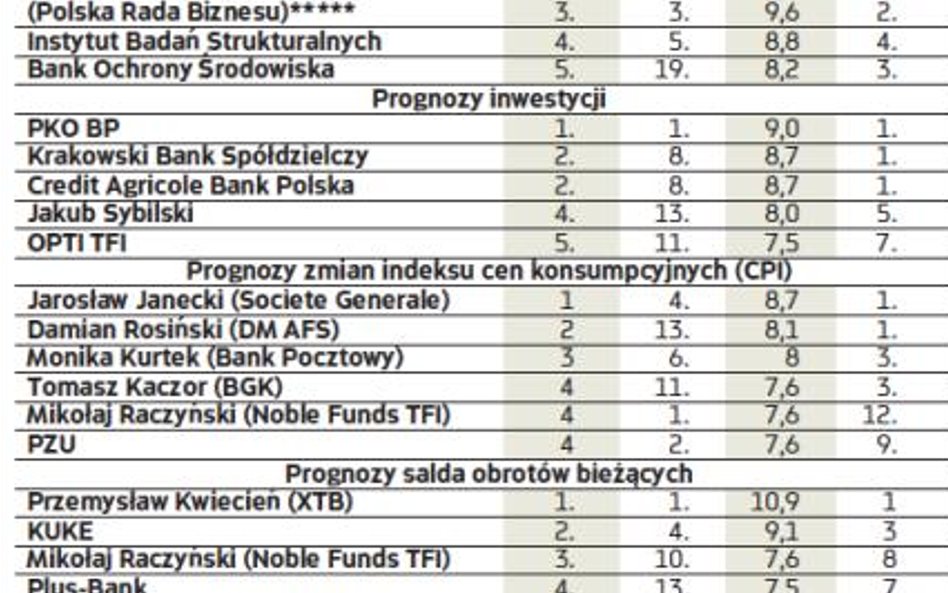 Liderzy konkursu na najlepszego analityka makroekonomicznego 2016 r. po III kw.*