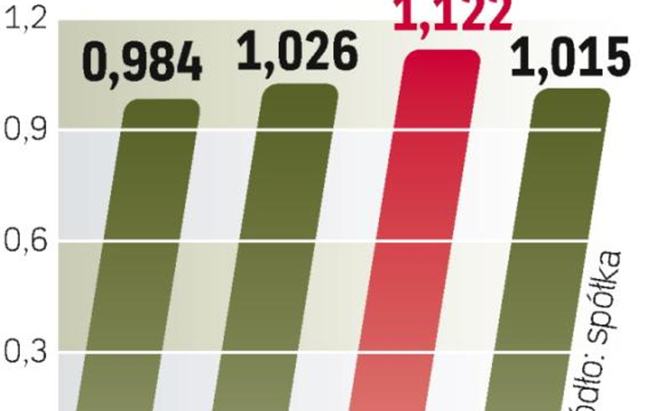 Kwartalne przychody Ciechu to ok. 1 mld zł, które w większości pochodzą ze sprzedaży sody kalcynowan