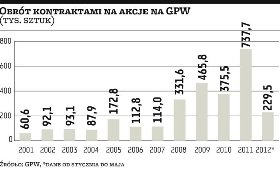 Kontrakty na hossę i bessę