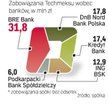 Największego kredytu udzielił Techmeksowi BRE Bank, ale to nie on wystąpił z wnioskiem o upadłość fi