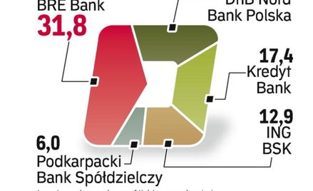 Największego kredytu udzielił Techmeksowi BRE Bank, ale to nie on wystąpił z wnioskiem o upadłość fi