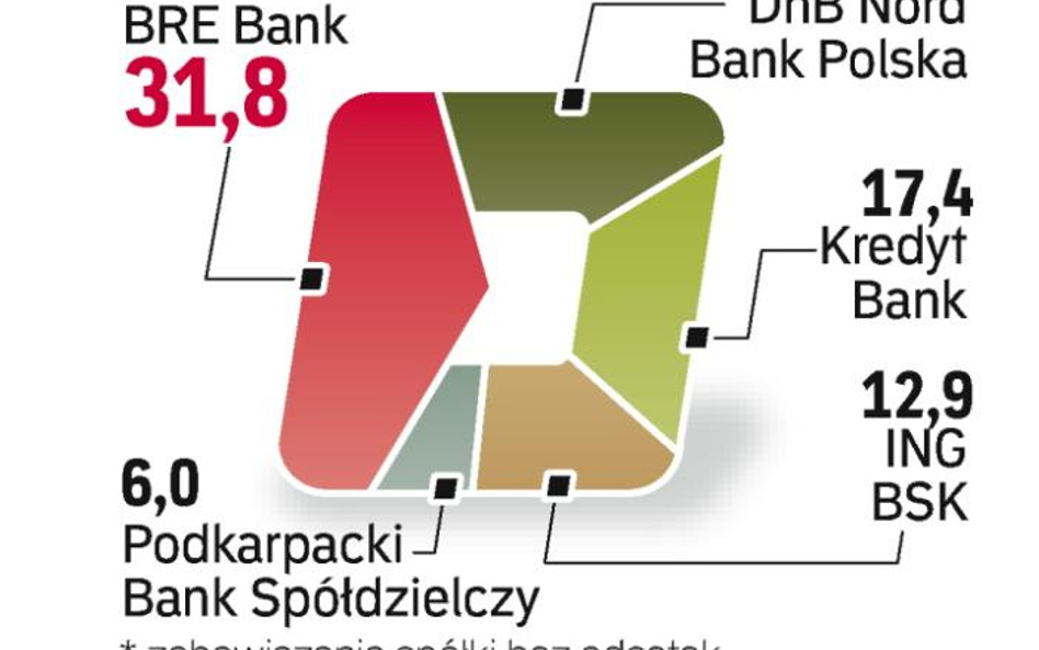 Największego kredytu udzielił Techmeksowi BRE Bank, ale to nie on wystąpił z wnioskiem o upadłość fi